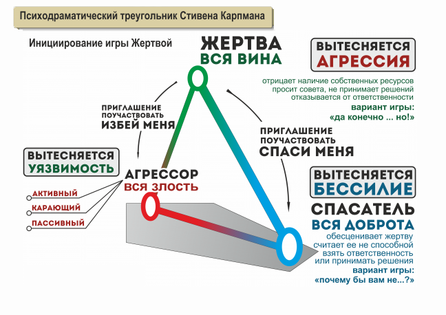 Комплекс неполноценности и жертвенность, треугольник Карпмана, jepiag, J!EPIAG