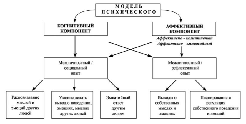 Дети и модель психического состояния, теория о развитии мышления. Интересные эксперименты, модель психического